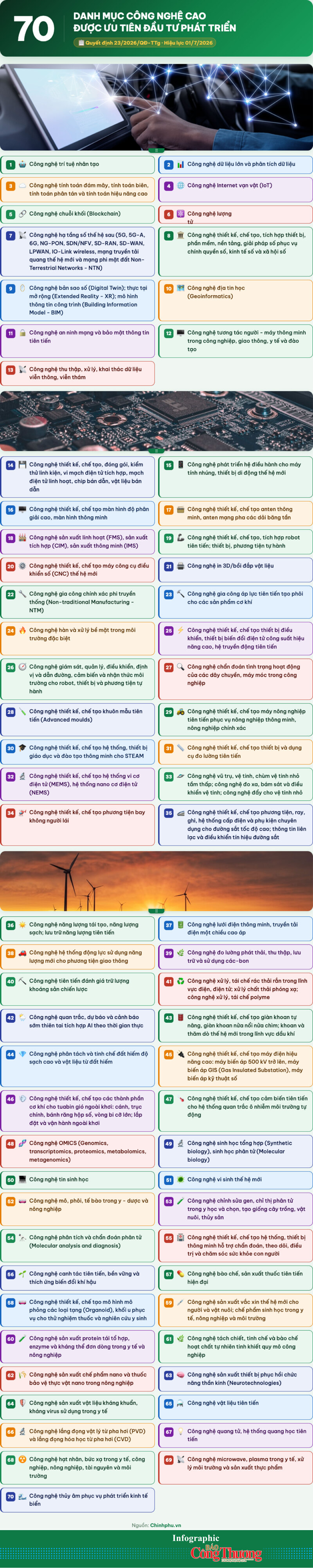Infographic | Danh mục 70 công nghệ cao được ưu tiên đầu tư phát triển - 1