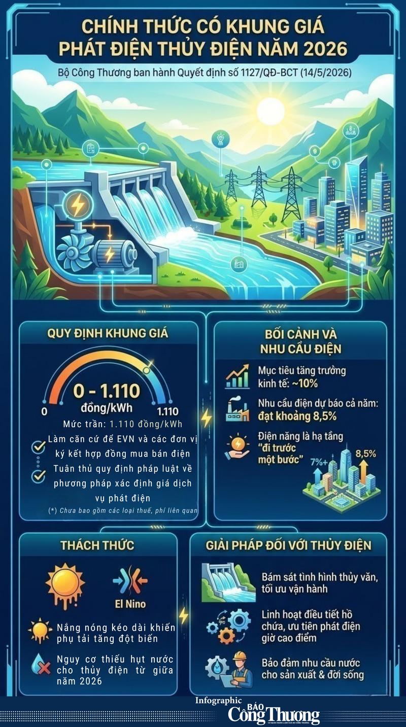 Infographic | Chính thức có khung giá phát điện thủy điện năm 2026 - 1