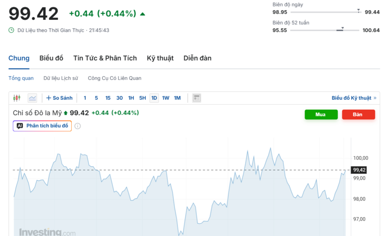 Diễn biến chỉ số DXY trong thời gian qua. Nguồn: Investing.com