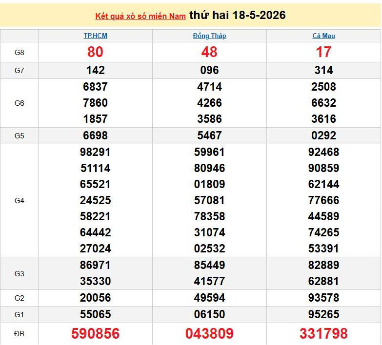 XSMN 18/5, KQXSMN 18/5, kết quả xổ số miền Nam ngày 18/5/2026