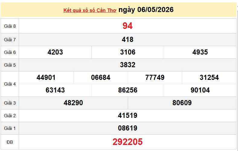 XSCT 6/5 KQXSCT 6/5, kết quả xổ số Cần Thơ ngày 6/5/2026