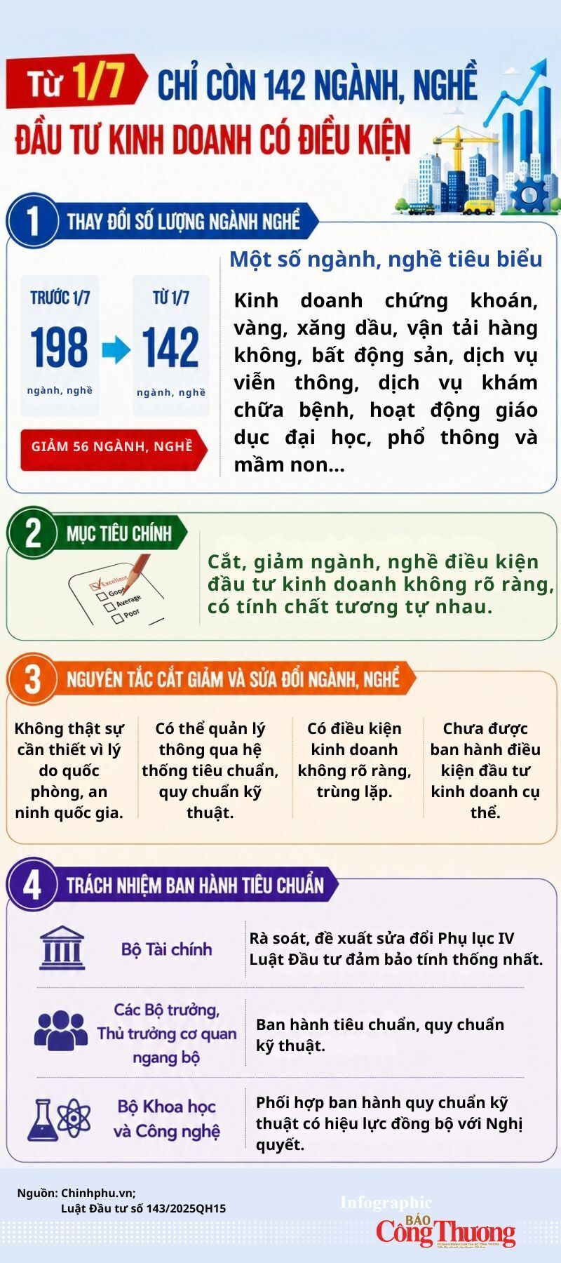 Infographic | Từ 1/7, chỉ còn 142 ngành, nghề đầu tư kinh doanh có điều kiện - 1