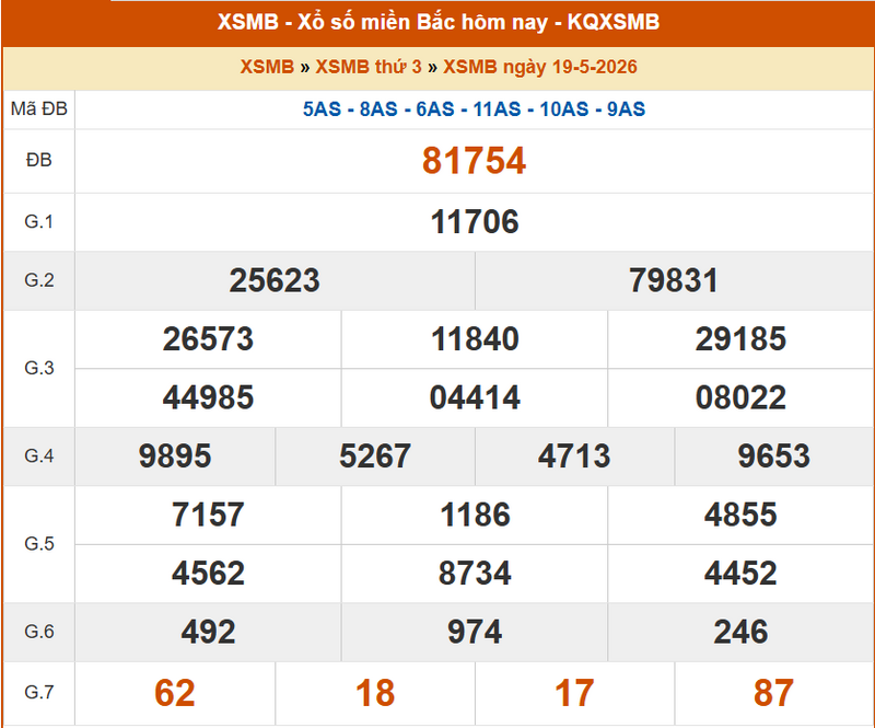 XSMB 19/5, KQXSMB 19/5, kết quả xổ số miền Bắc ngày 19/5/2026