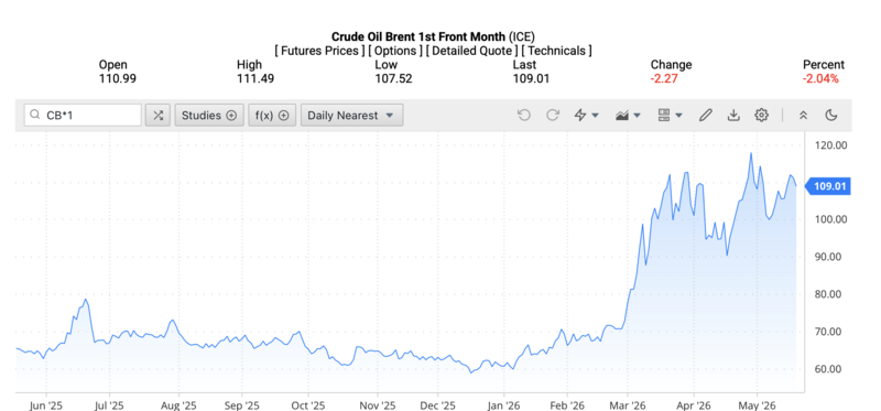 Giá dầu Brent trên thị trường thế giới rạng sáng ngày 21/5/2026 (theo giờ Việt Nam). Nguồn: Oilprice.