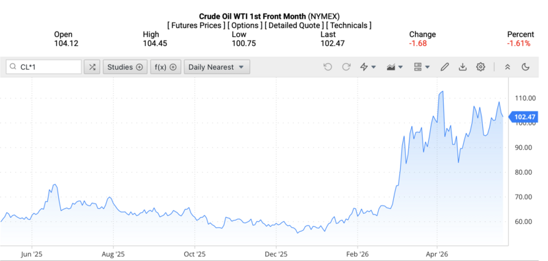 Giá dầu WTI trên thị trường thế giới rạng sáng ngày 21/5/2026 (theo giờ Việt Nam). Nguồn: Oilprice.