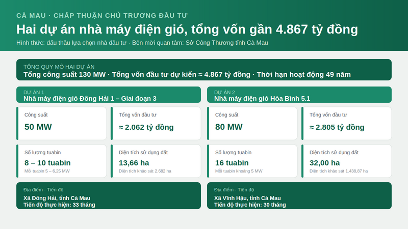 Cả hai dự án thực hiện theo hình thức đấu thầu lựa chọn nhà đầu tư, giao Sở Công Thương làm bên mời quan tâm. Đồ họa: PV.