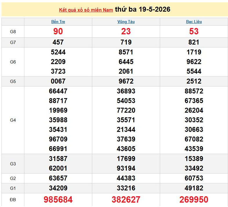 XSMN 19/5, KQXSMN 19/5, kết quả xổ số miền Nam ngày 19/5/2026