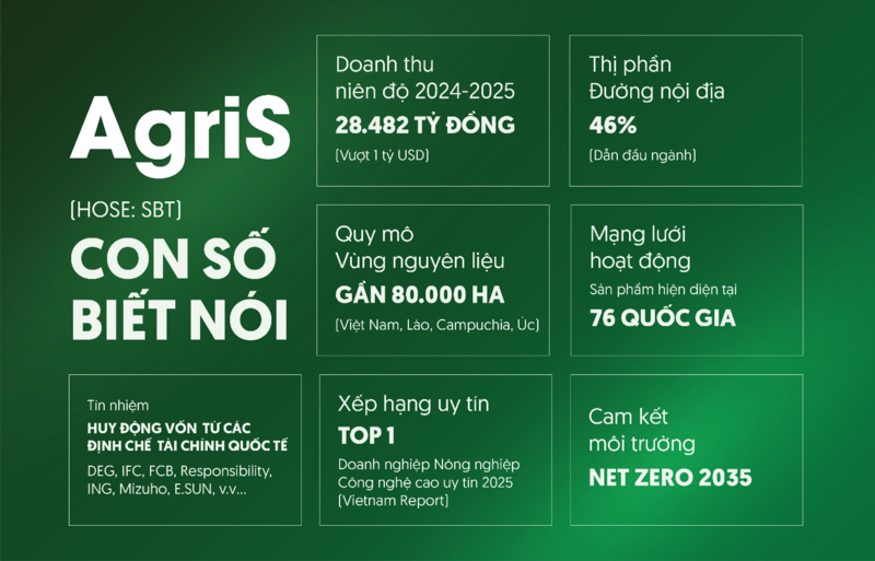 AgriS với hoạt động kinh doanh nổi bật tiếp tục giữ vững vị thế dẫn đầu ngành và mở rộng mạnh mẽ chuỗi giá trị nông nghiệp trên thị trường toàn cầu.