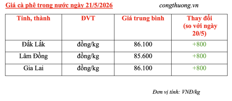 Giá cà phê hôm nay 21/5/2026: Tăng nhẹ 800 đồng/kg - 5