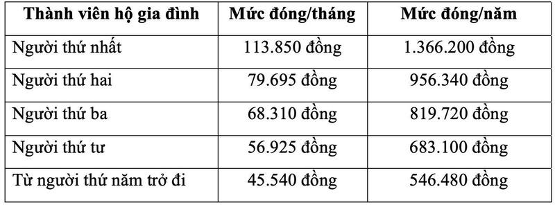 Mức đóng bảo hiểm y tế hộ gia đình điều chỉnh theo lương cơ sở.
