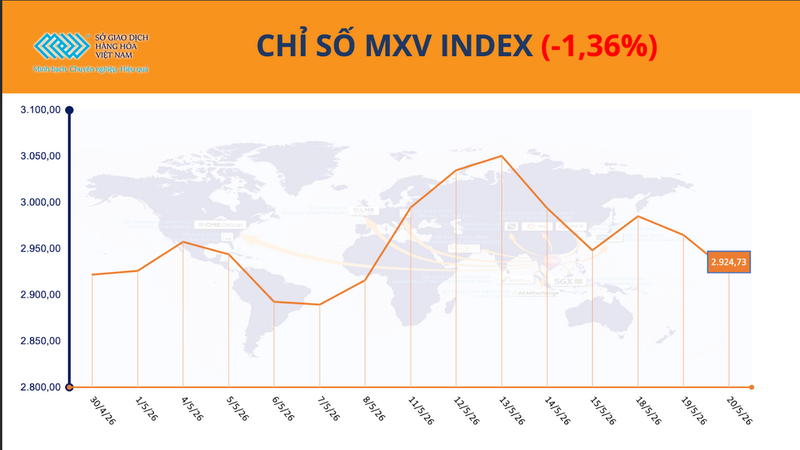 Chỉ số MXV-Index. Nguồn: MXV
