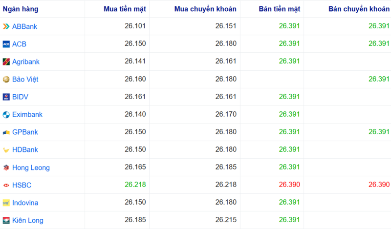 Tỷ giá USD tại một số ngân hàng hôm nay. Nguồn: Webgia.com.
