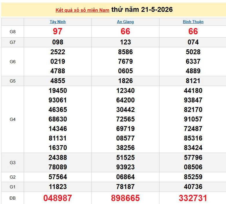 XSMN 21/5, KQXSMN 21/5, kết quả xổ số miền Nam ngày 21/5/2026