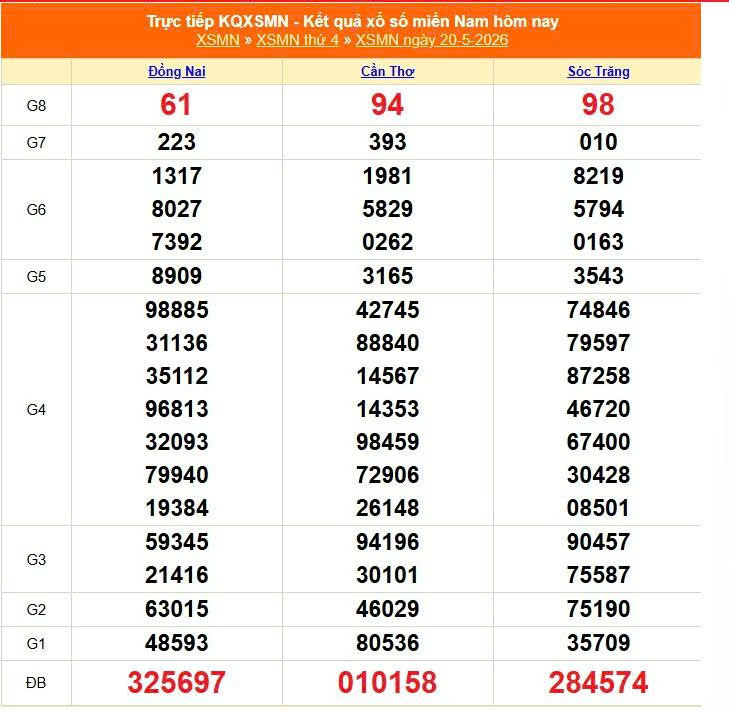 XSMN 20/5, KQXSMN 20/5, kết quả xổ số miền Nam ngày 20/5/2026