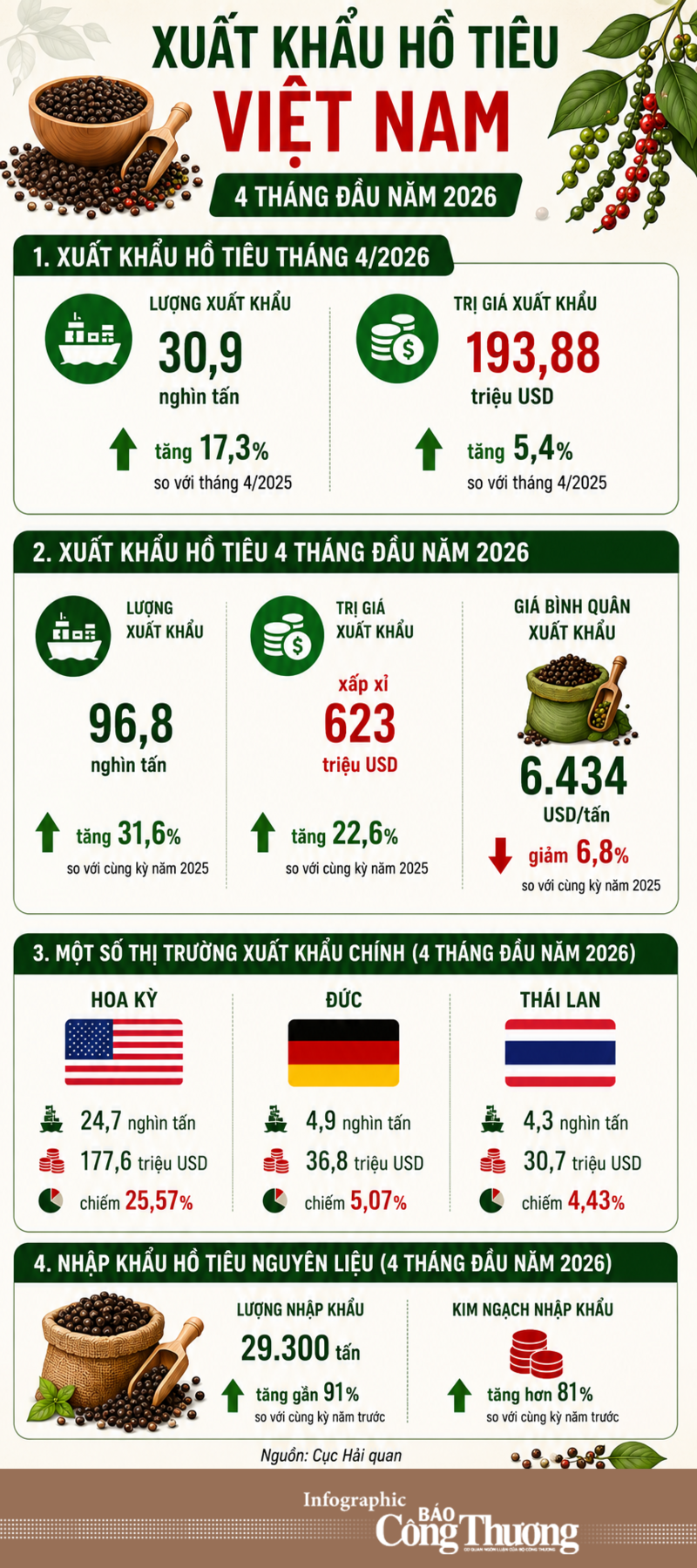 Infographic | Xuất khẩu hồ tiêu tăng hơn 31% trong 4 tháng - 1