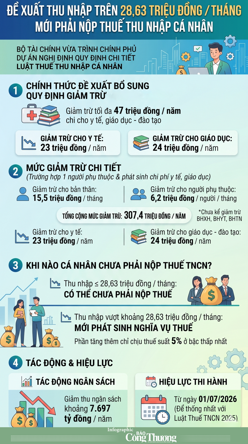 Đề xuất thu nhập tháng trên 28,6 triệu đồng mới phải nộp thuế  - 1