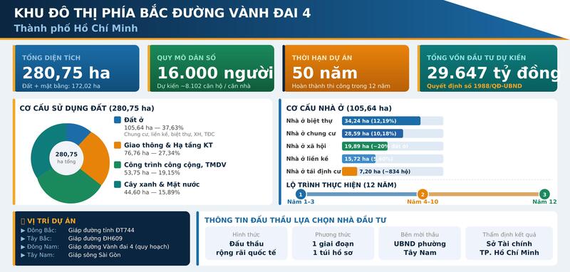 Dự án có mục tiêu đầu tư xây dựng khu đô thị mới dự kiến bao gồm các chức năng về khu nhà ở, công trình xây dựng có công năng phục vụ hỗn hợp, công trình phục vụ mục đích thương mại dịch vụ. Đồ họa: PV.