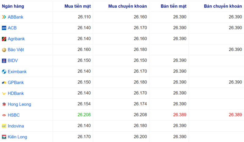 Tỷ giá USD tại một số ngân hàng hôm nay. Nguồn: Webgia.com.
