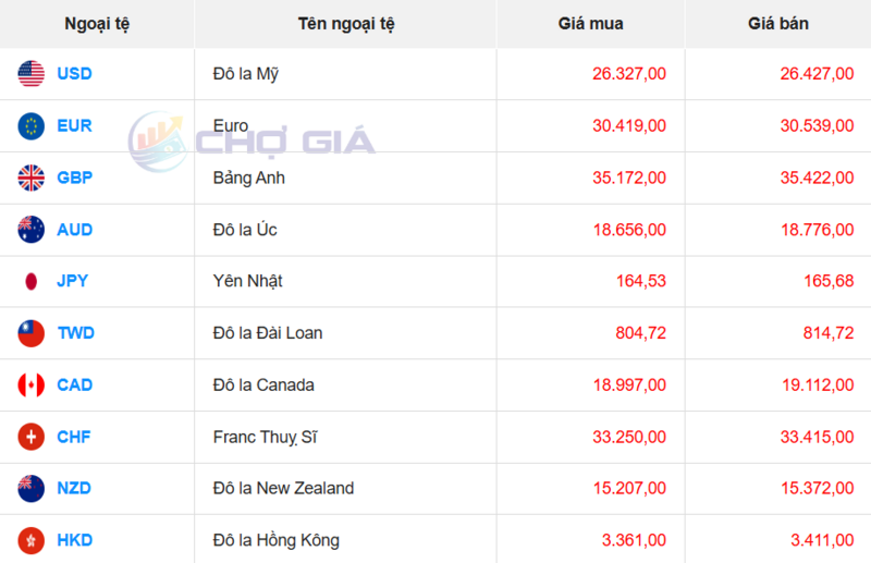 Thị trường USD “chợ đen” ngày 23/5/2026. Nguồn: Chogia.vn