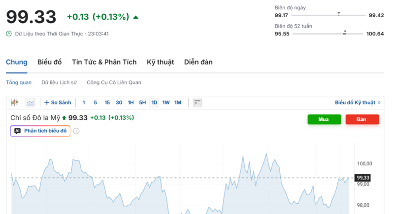 Diễn biến chỉ số DXY trong thời gian qua. Nguồn: Investing.com