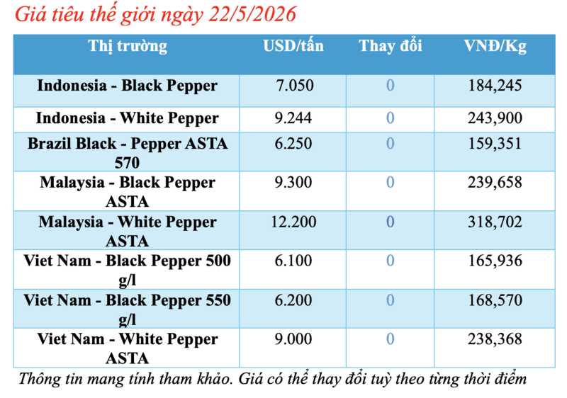Giá tiêu hôm nay 22/5/2026: Neo cao, thị trường sắp biến động? - 1