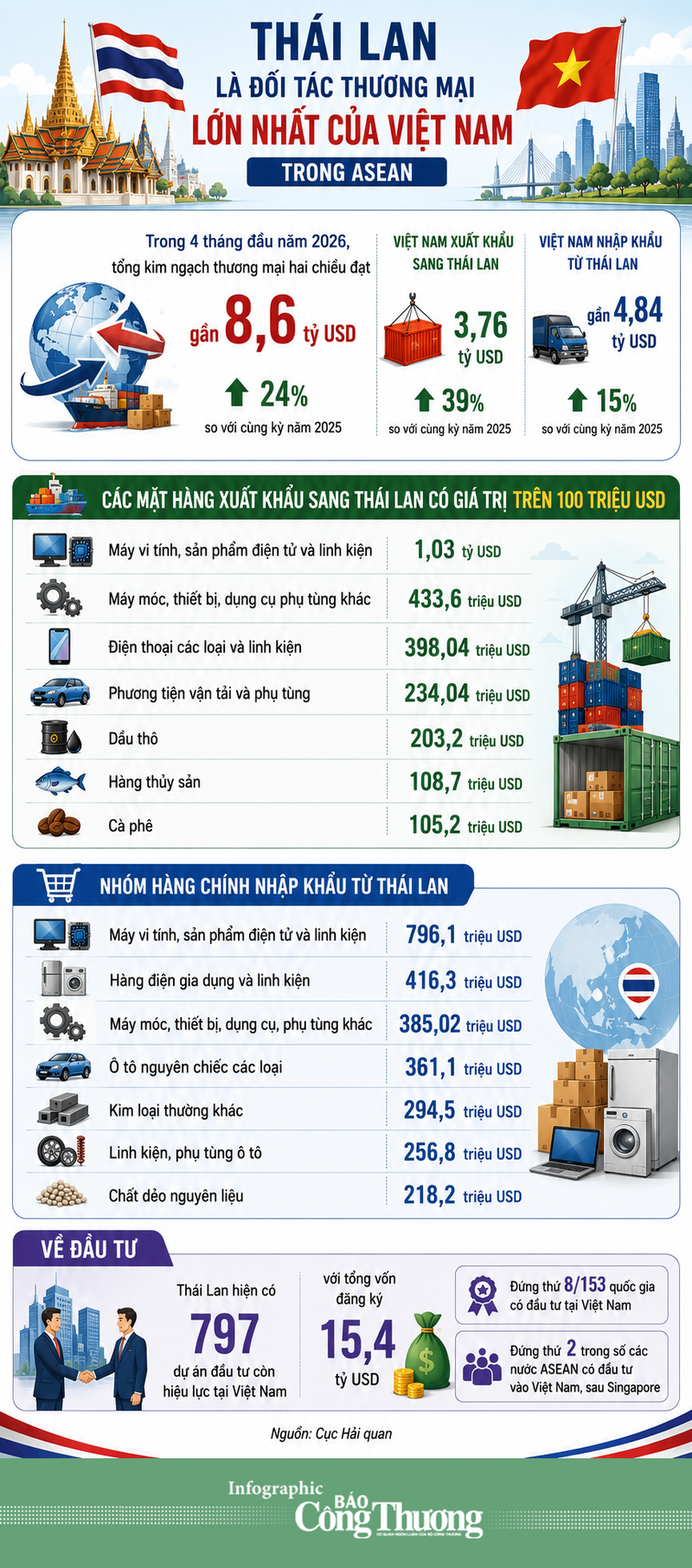 Infographic | Kim ngạch thương mại Việt Nam-Thái Lan sát mốc 8,6 tỷ USD - 1