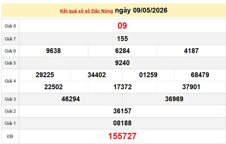 XSDNO 9/5, KQXSDNO 9/5, kết quả xổ số Đắk Nông ngày 9/5/2026