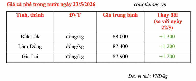Giá cà phê hôm nay 23/5/2026: Bật tăng hơn 1.000 đồng - 5