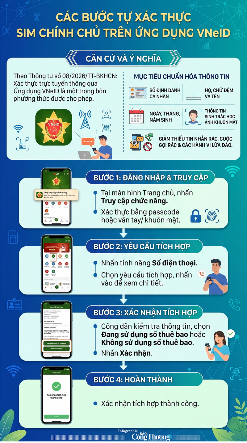 Infographic | Các bước tự xác thực sim chính chủ trên ứng dụng VNeID - 1