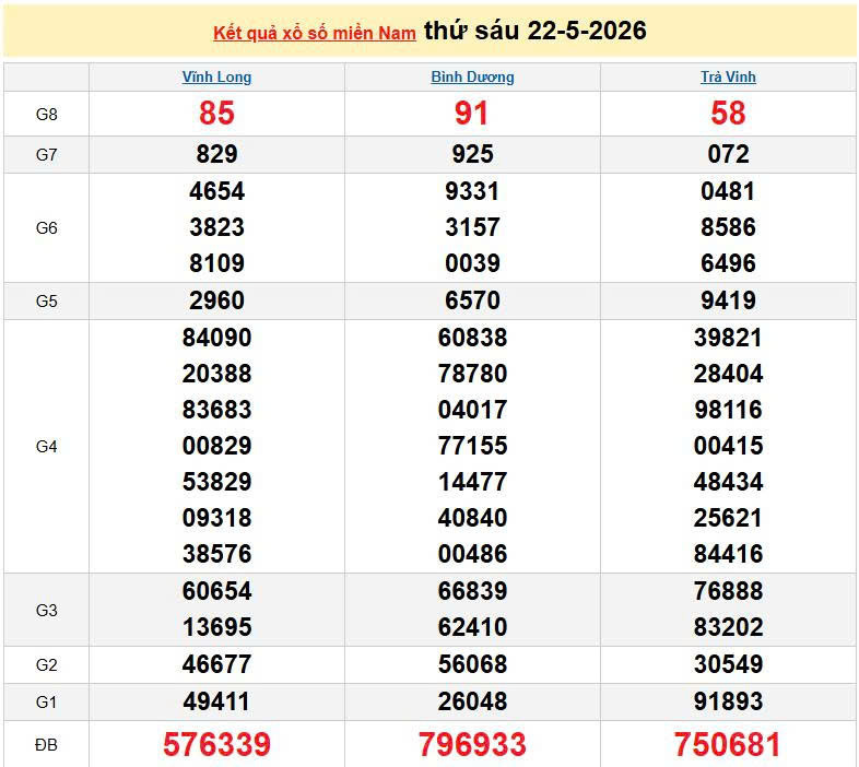 XSMN 22/5, KQXSMN 22/5, kết quả xổ số miền Nam ngày 22/5/2026