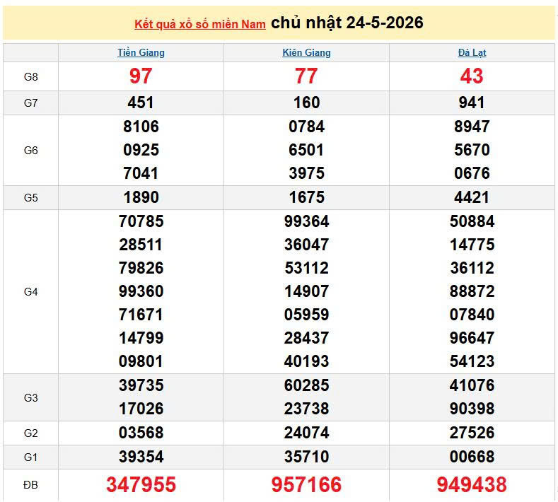 XSMN 24/5, KQXSMN 24/5, kết quả xổ số miền Nam ngày 24/5/2026