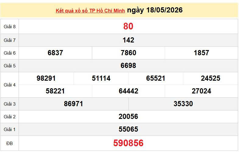 XSHCM 18/5, KQXSHCM 18/5, kết quả xổ số TP. Hồ Chí Minh ngày 18/5/2026