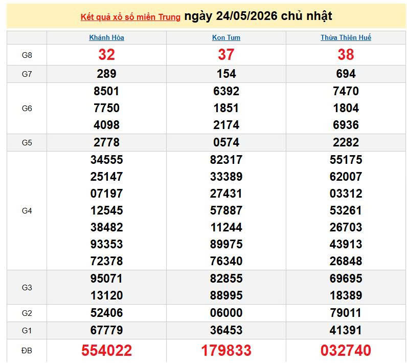 XSMT 24/5, KQXSMT 24/5, kết quả xổ số miền Trung ngày 24/5/2026