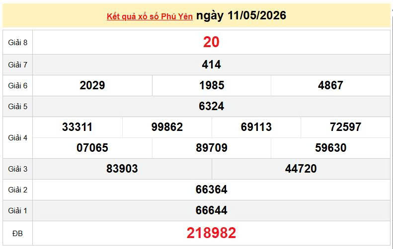 XSPY 11/5, KQXSPY 11/5, kết quả xổ số Phú Yên ngày 11/5/2026