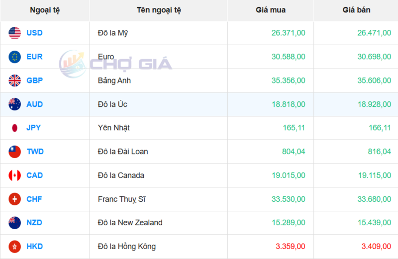 Thị trường USD “chợ đen” ngày 26/5/2026. Nguồn: Chogia.vn