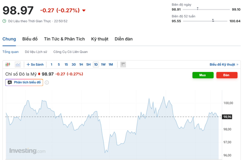 Diễn biến chỉ số DXY trong thời gian qua. Nguồn: Investing.com