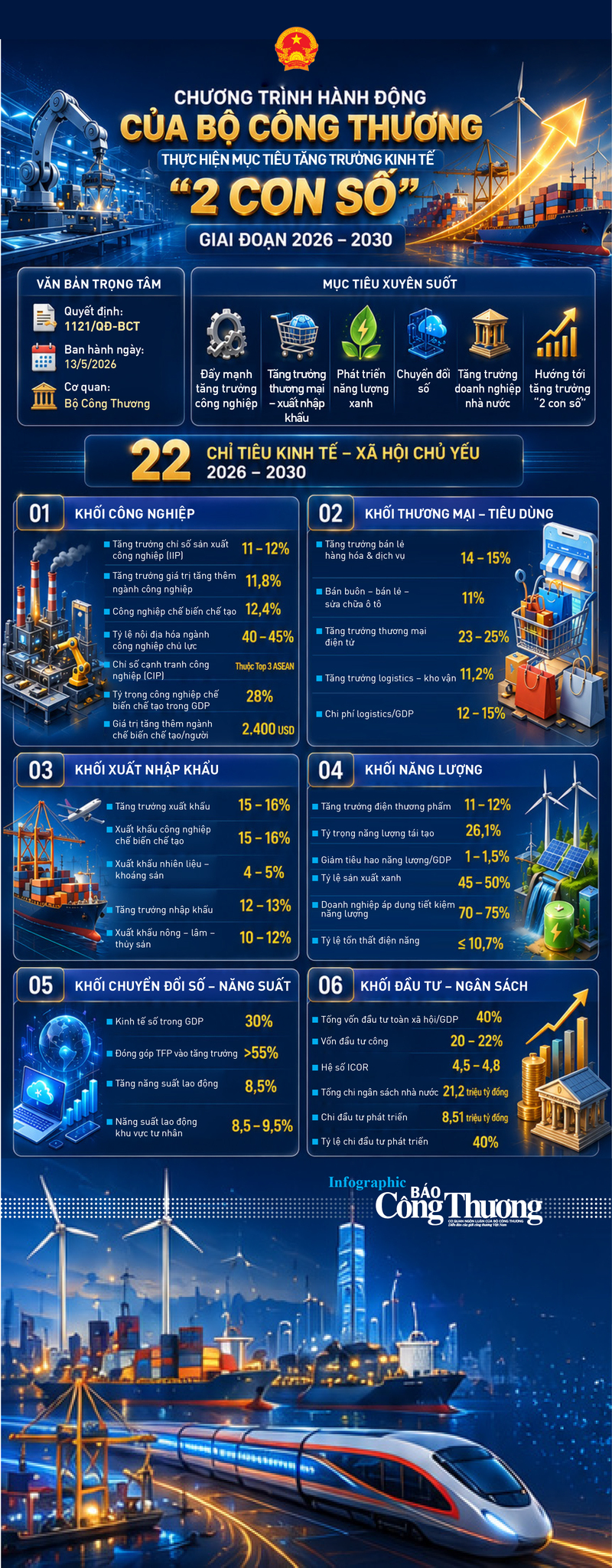 Infographic | Bộ Công Thương thực hiện mục tiêu tăng trưởng '2 con số' - 1