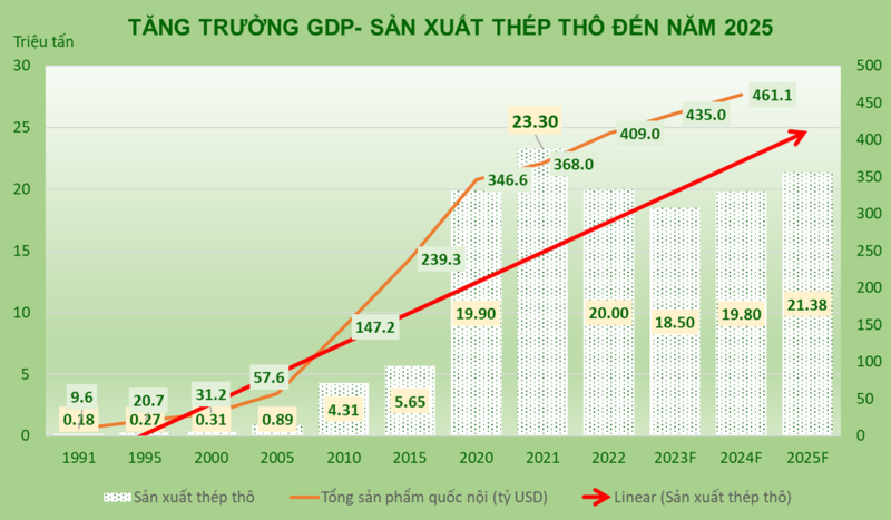 Tăng trưởng thép thô của Việt Nam từ 1991 - 2025 (Hiệp hội Thép Việt Nam).