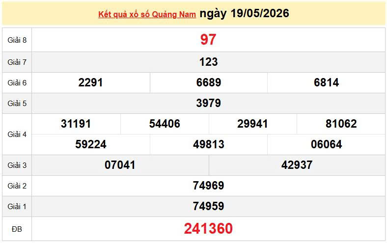 XSQNA 19/5, KQXSQNA 19/5, kết quả xổ số Quảng Nam ngày 19/5/2026