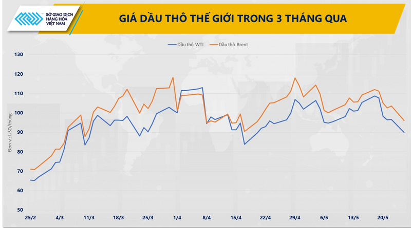 Giá dầu thô thế giới trong 3 tháng qua. Nguồn: MXV