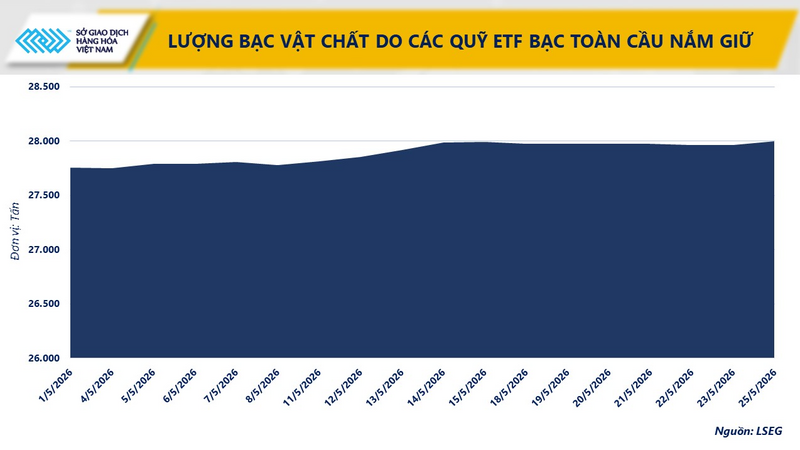 Lượng bạc vật chất do các quỹ ETF bạc toàn cầu nằm giữ. Nguồn: MXV