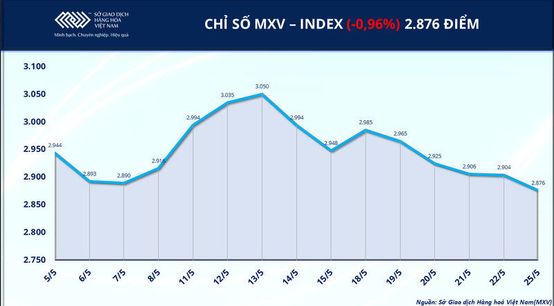 Chỉ số MXV-Index