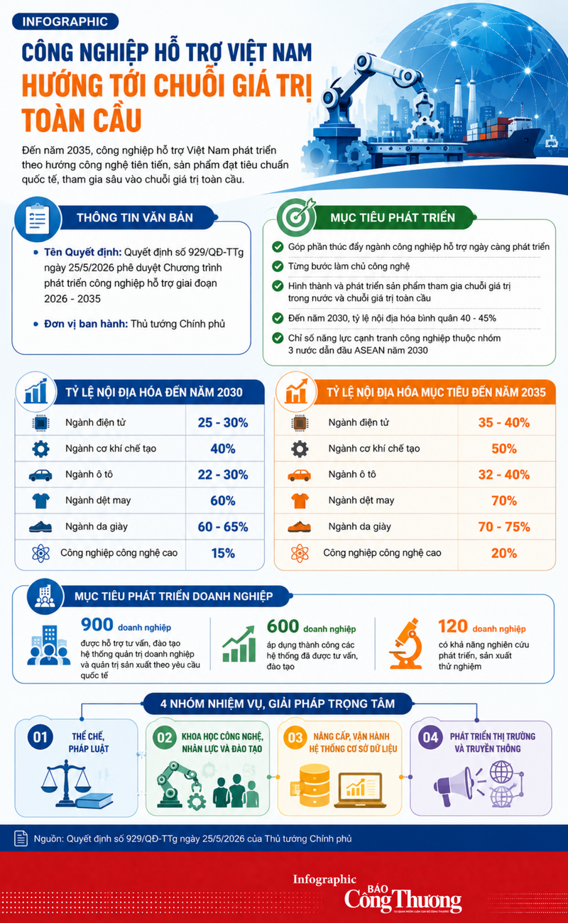 Infographic| Công nghiệp hỗ trợ Việt Nam hướng tới chuỗi giá trị toàn cầu - 1