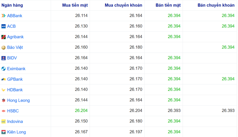 Tỷ giá USD tại một số ngân hàng hôm nay. Nguồn: Webgia.com.