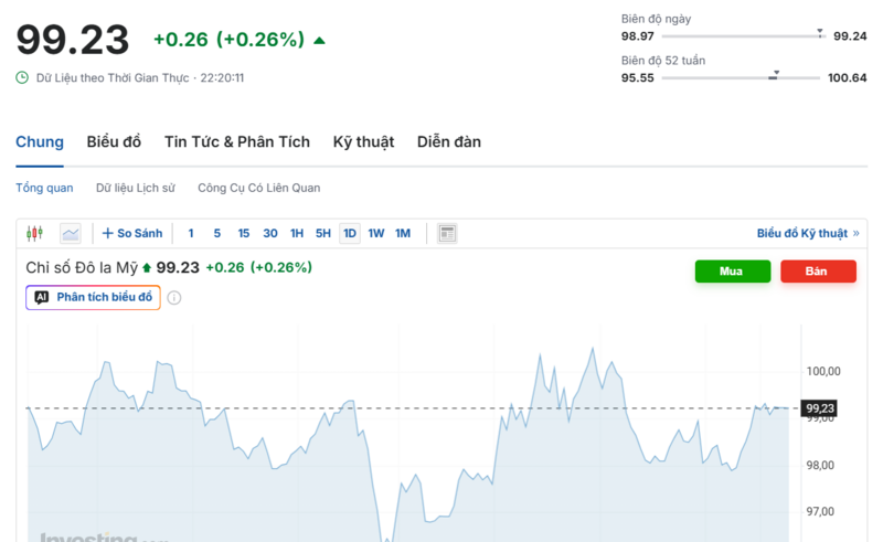 Diễn biến chỉ số DXY trong thời gian qua. Nguồn: Investing.com
