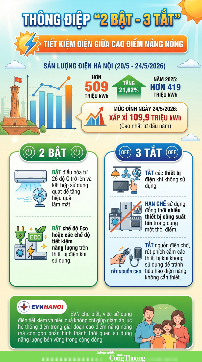 Thông điệp ‘2 bật - 3 tắt’ để tiết kiệm điện giữa cao điểm nắng nóng - 1