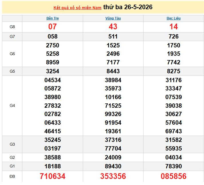 XSMN 26/5, KQXSMN 26/5. Xem lại kết quả xổ số miền Nam ngày 26/5/2026