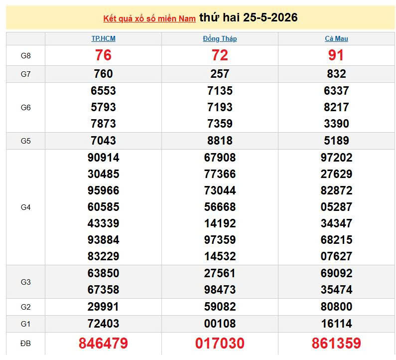 XSMN 25/5, KQXSMN 25/5, kết quả xổ số miền Nam ngày 25/5/2026