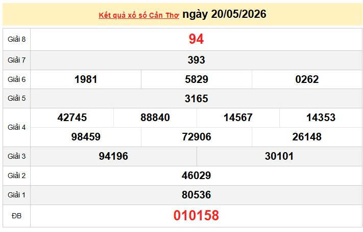 XSCT 20/5 KQXSCT 20/5, kết quả xổ số Cần Thơ ngày 20/5/2026