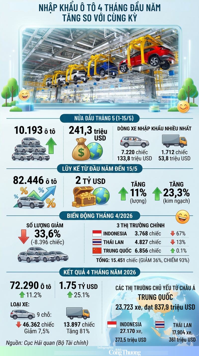 Infographic | Nhập khẩu ô tô 4 tháng đầu năm tăng so với cùng kỳ - 1